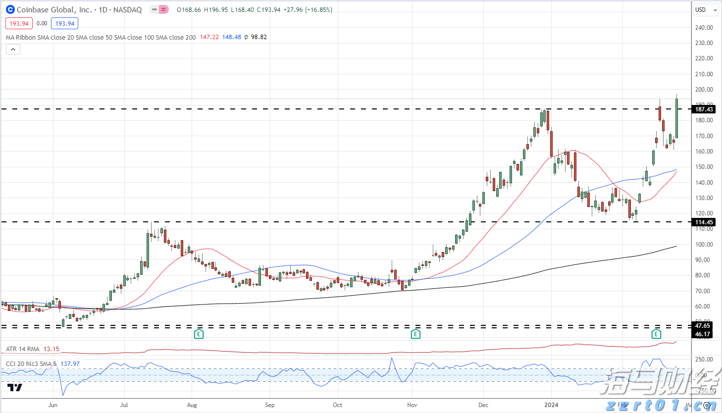 美股动态 | 比特币相关股票下跌 Circle(CRCL.US)跌幅超过4%