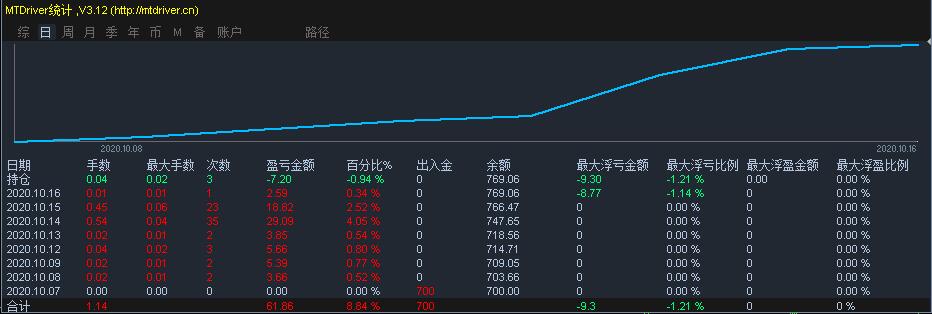 美股动态|6000万美元回购计划助推，乐信（LX.US）三天累计上涨17.4%